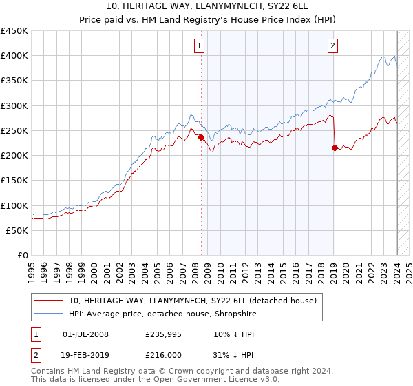 10, HERITAGE WAY, LLANYMYNECH, SY22 6LL: Price paid vs HM Land Registry's House Price Index