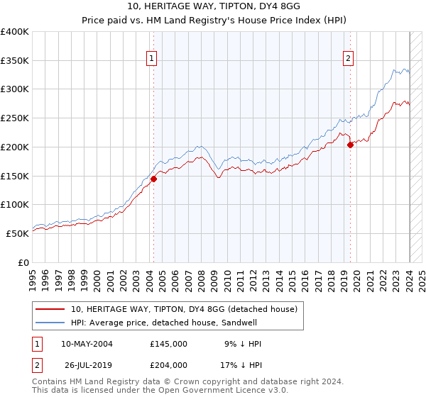 10, HERITAGE WAY, TIPTON, DY4 8GG: Price paid vs HM Land Registry's House Price Index