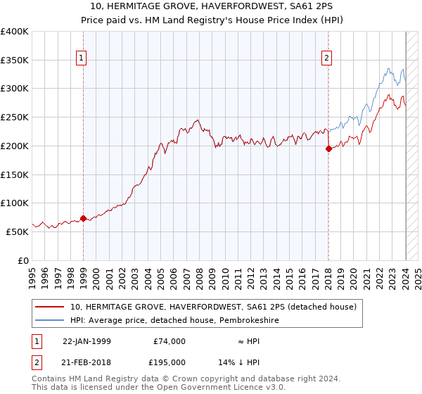 10, HERMITAGE GROVE, HAVERFORDWEST, SA61 2PS: Price paid vs HM Land Registry's House Price Index