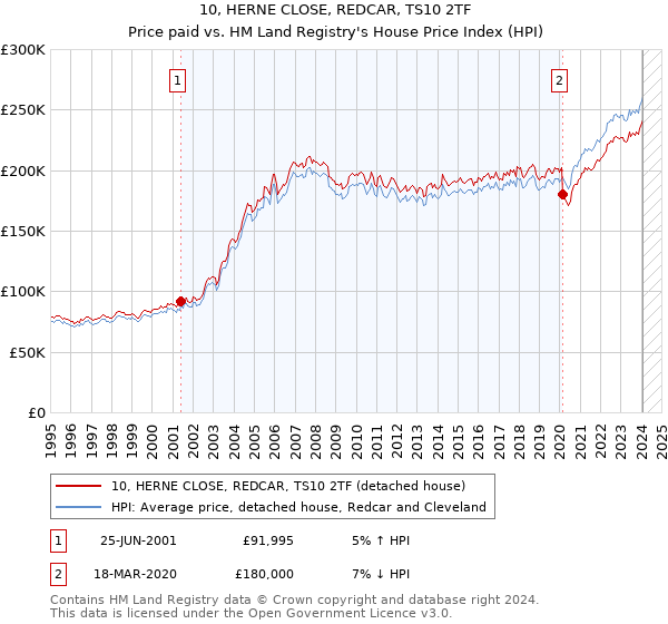 10, HERNE CLOSE, REDCAR, TS10 2TF: Price paid vs HM Land Registry's House Price Index