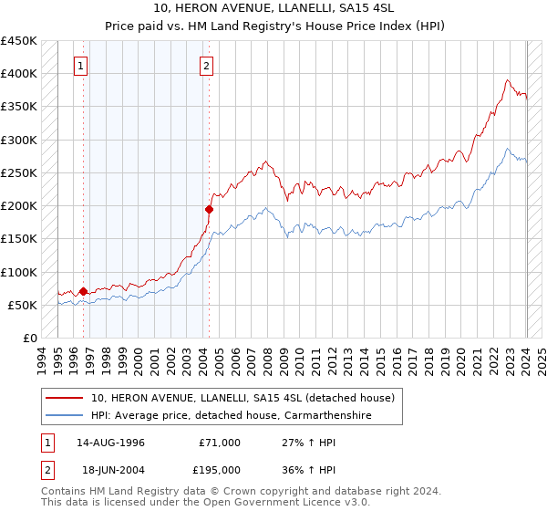 10, HERON AVENUE, LLANELLI, SA15 4SL: Price paid vs HM Land Registry's House Price Index
