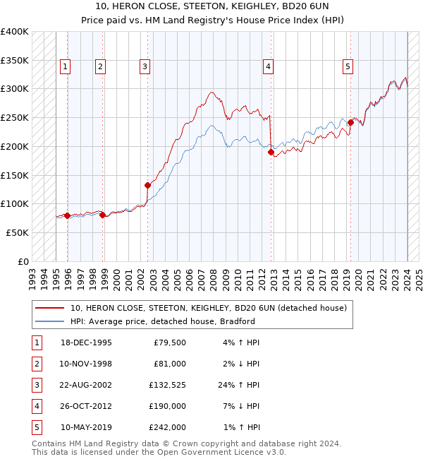 10, HERON CLOSE, STEETON, KEIGHLEY, BD20 6UN: Price paid vs HM Land Registry's House Price Index