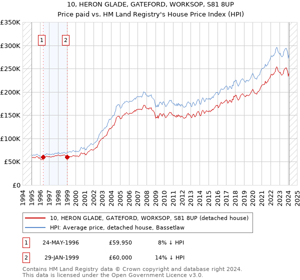 10, HERON GLADE, GATEFORD, WORKSOP, S81 8UP: Price paid vs HM Land Registry's House Price Index