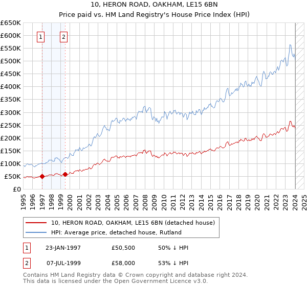 10, HERON ROAD, OAKHAM, LE15 6BN: Price paid vs HM Land Registry's House Price Index