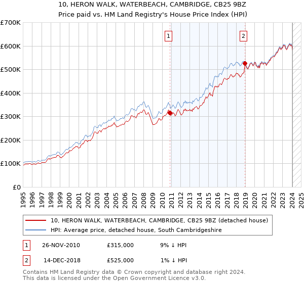 10, HERON WALK, WATERBEACH, CAMBRIDGE, CB25 9BZ: Price paid vs HM Land Registry's House Price Index