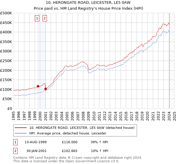 10, HERONGATE ROAD, LEICESTER, LE5 0AW: Price paid vs HM Land Registry's House Price Index