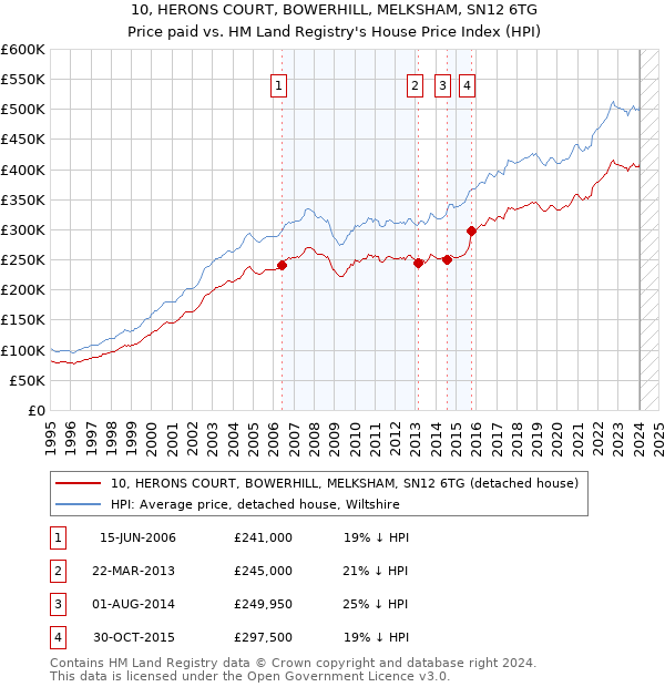 10, HERONS COURT, BOWERHILL, MELKSHAM, SN12 6TG: Price paid vs HM Land Registry's House Price Index