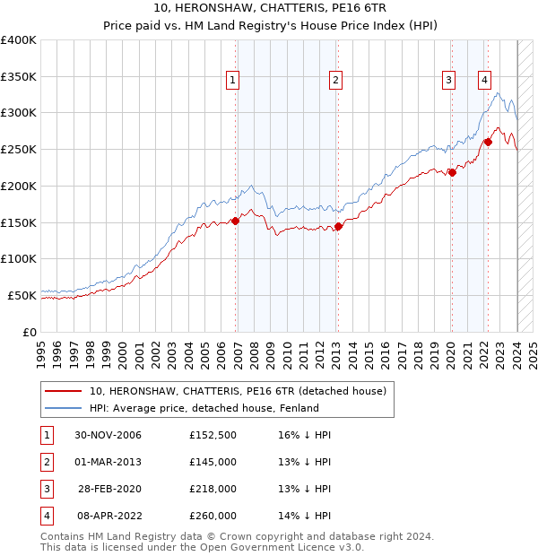 10, HERONSHAW, CHATTERIS, PE16 6TR: Price paid vs HM Land Registry's House Price Index