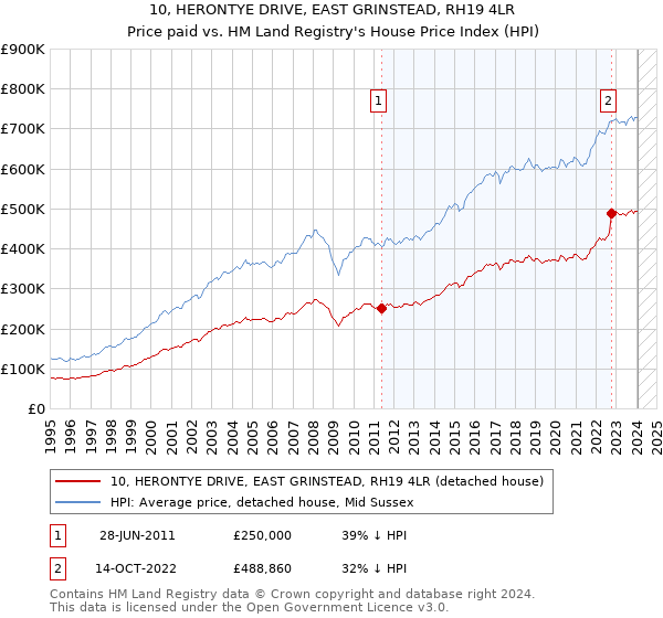 10, HERONTYE DRIVE, EAST GRINSTEAD, RH19 4LR: Price paid vs HM Land Registry's House Price Index