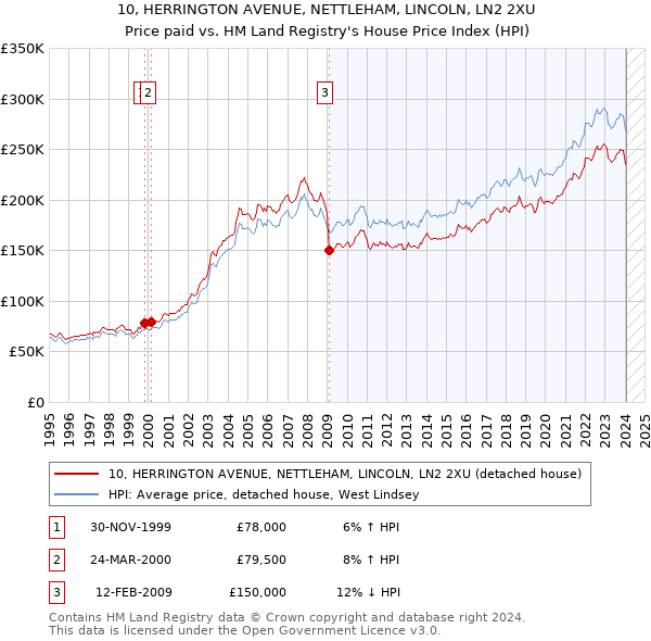 10, HERRINGTON AVENUE, NETTLEHAM, LINCOLN, LN2 2XU: Price paid vs HM Land Registry's House Price Index