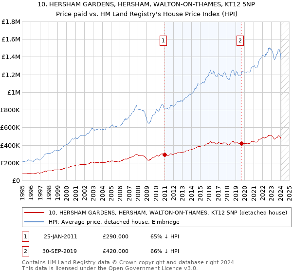 10, HERSHAM GARDENS, HERSHAM, WALTON-ON-THAMES, KT12 5NP: Price paid vs HM Land Registry's House Price Index