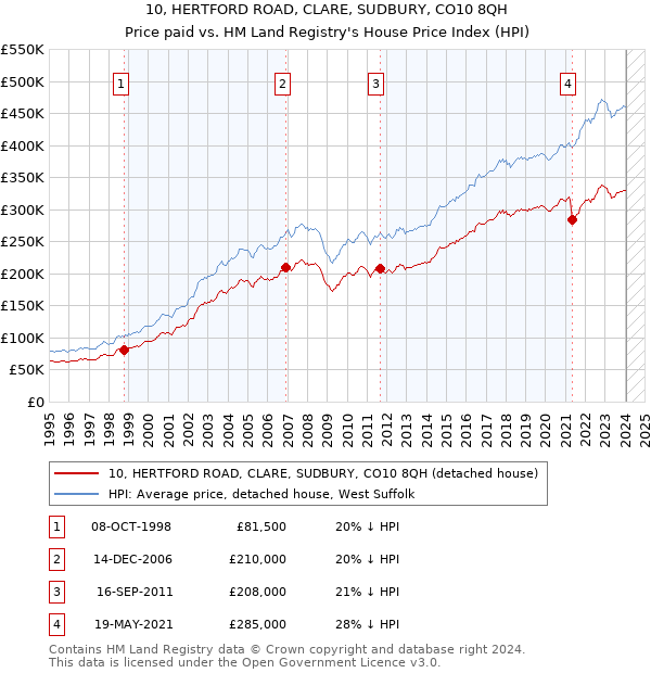 10, HERTFORD ROAD, CLARE, SUDBURY, CO10 8QH: Price paid vs HM Land Registry's House Price Index