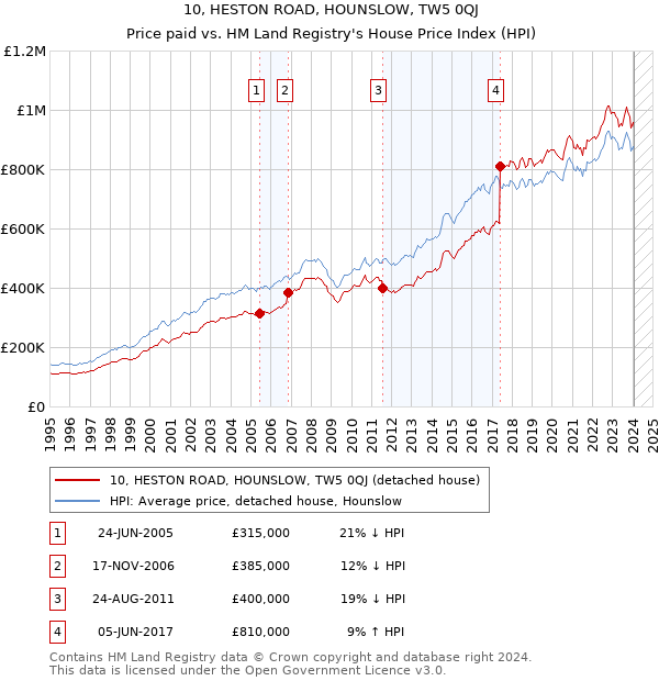 10, HESTON ROAD, HOUNSLOW, TW5 0QJ: Price paid vs HM Land Registry's House Price Index