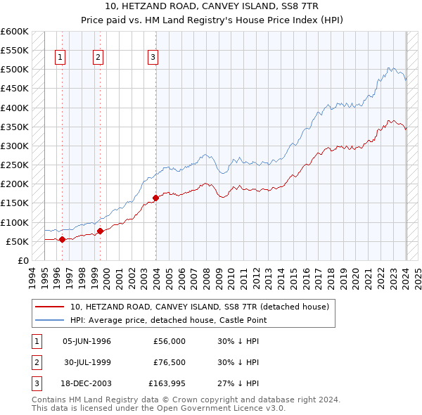 10, HETZAND ROAD, CANVEY ISLAND, SS8 7TR: Price paid vs HM Land Registry's House Price Index