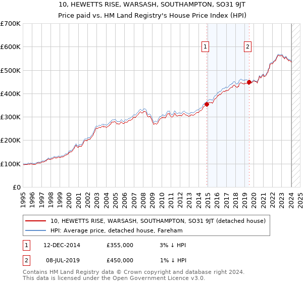 10, HEWETTS RISE, WARSASH, SOUTHAMPTON, SO31 9JT: Price paid vs HM Land Registry's House Price Index