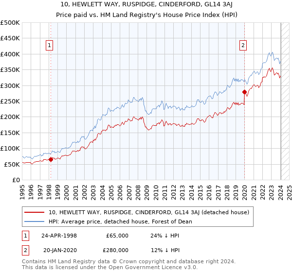 10, HEWLETT WAY, RUSPIDGE, CINDERFORD, GL14 3AJ: Price paid vs HM Land Registry's House Price Index