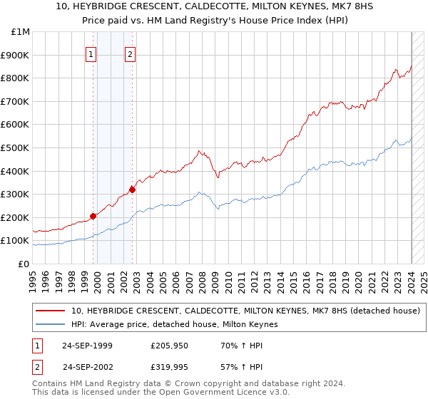 10, HEYBRIDGE CRESCENT, CALDECOTTE, MILTON KEYNES, MK7 8HS: Price paid vs HM Land Registry's House Price Index