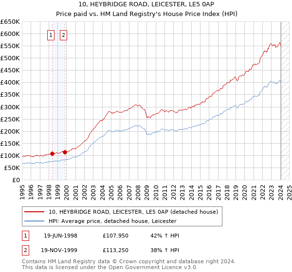 10, HEYBRIDGE ROAD, LEICESTER, LE5 0AP: Price paid vs HM Land Registry's House Price Index