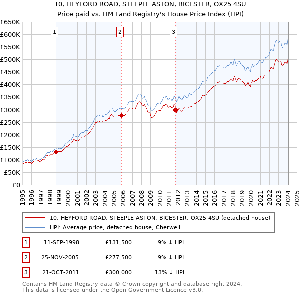 10, HEYFORD ROAD, STEEPLE ASTON, BICESTER, OX25 4SU: Price paid vs HM Land Registry's House Price Index