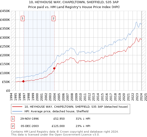 10, HEYHOUSE WAY, CHAPELTOWN, SHEFFIELD, S35 3AP: Price paid vs HM Land Registry's House Price Index