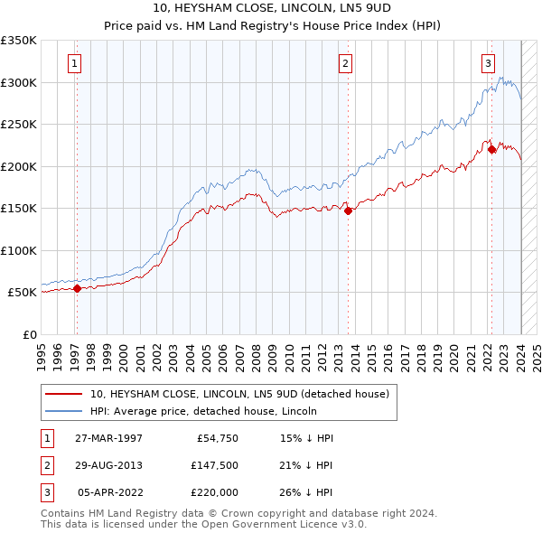 10, HEYSHAM CLOSE, LINCOLN, LN5 9UD: Price paid vs HM Land Registry's House Price Index