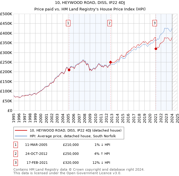 10, HEYWOOD ROAD, DISS, IP22 4DJ: Price paid vs HM Land Registry's House Price Index