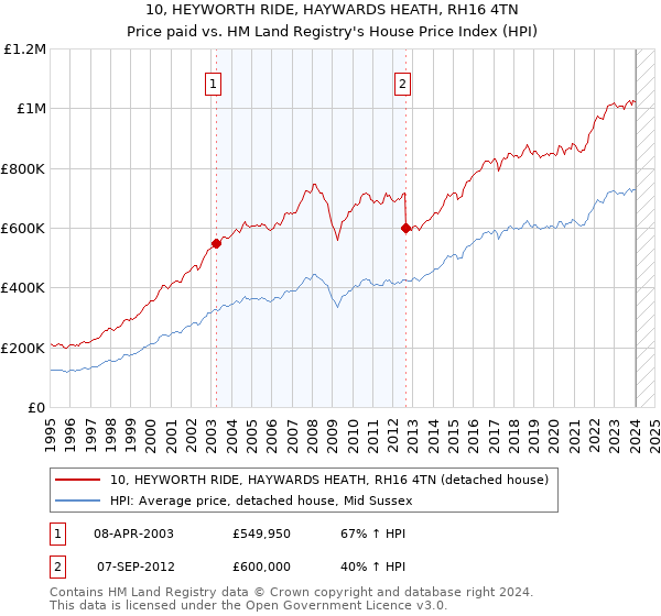 10, HEYWORTH RIDE, HAYWARDS HEATH, RH16 4TN: Price paid vs HM Land Registry's House Price Index