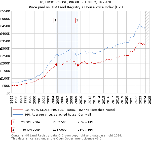 10, HICKS CLOSE, PROBUS, TRURO, TR2 4NE: Price paid vs HM Land Registry's House Price Index