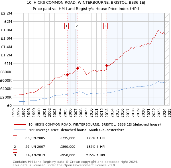 10, HICKS COMMON ROAD, WINTERBOURNE, BRISTOL, BS36 1EJ: Price paid vs HM Land Registry's House Price Index