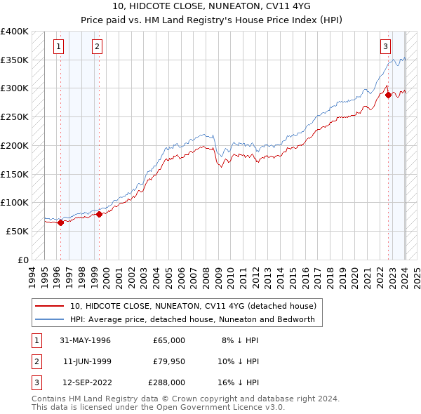 10, HIDCOTE CLOSE, NUNEATON, CV11 4YG: Price paid vs HM Land Registry's House Price Index