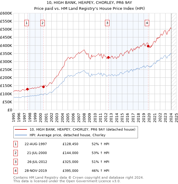 10, HIGH BANK, HEAPEY, CHORLEY, PR6 9AY: Price paid vs HM Land Registry's House Price Index
