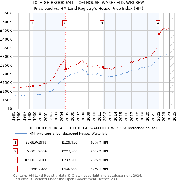 10, HIGH BROOK FALL, LOFTHOUSE, WAKEFIELD, WF3 3EW: Price paid vs HM Land Registry's House Price Index