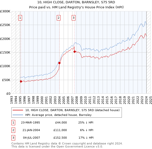 10, HIGH CLOSE, DARTON, BARNSLEY, S75 5RD: Price paid vs HM Land Registry's House Price Index