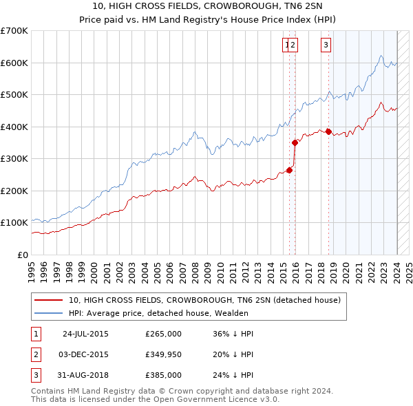 10, HIGH CROSS FIELDS, CROWBOROUGH, TN6 2SN: Price paid vs HM Land Registry's House Price Index