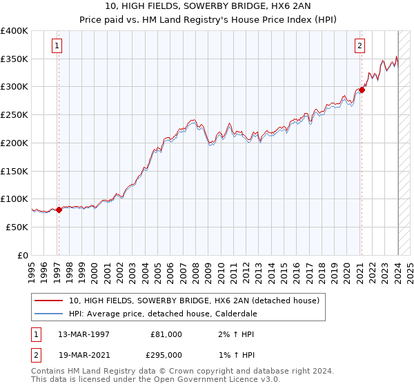 10, HIGH FIELDS, SOWERBY BRIDGE, HX6 2AN: Price paid vs HM Land Registry's House Price Index