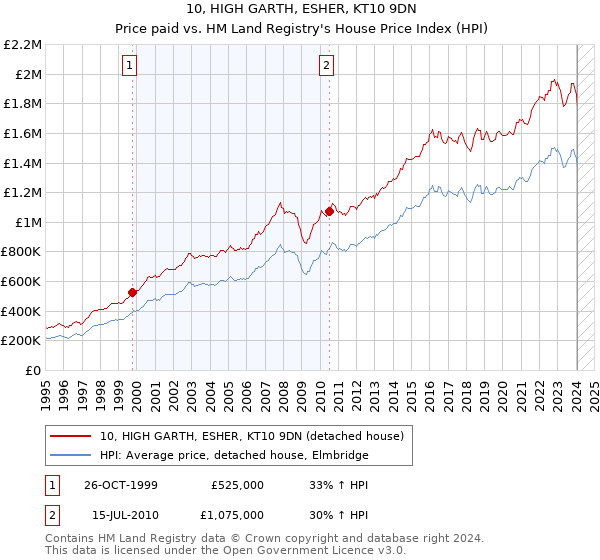 10, HIGH GARTH, ESHER, KT10 9DN: Price paid vs HM Land Registry's House Price Index