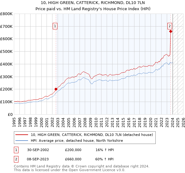 10, HIGH GREEN, CATTERICK, RICHMOND, DL10 7LN: Price paid vs HM Land Registry's House Price Index