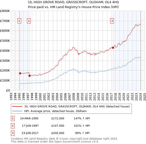 10, HIGH GROVE ROAD, GRASSCROFT, OLDHAM, OL4 4HG: Price paid vs HM Land Registry's House Price Index