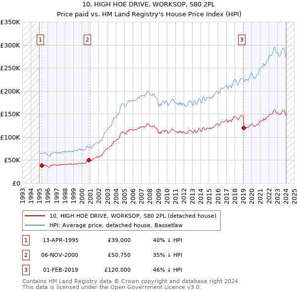10, HIGH HOE DRIVE, WORKSOP, S80 2PL: Price paid vs HM Land Registry's House Price Index