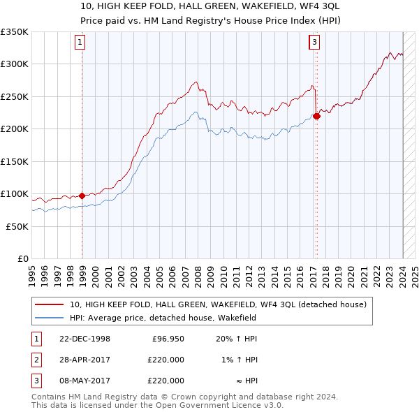 10, HIGH KEEP FOLD, HALL GREEN, WAKEFIELD, WF4 3QL: Price paid vs HM Land Registry's House Price Index