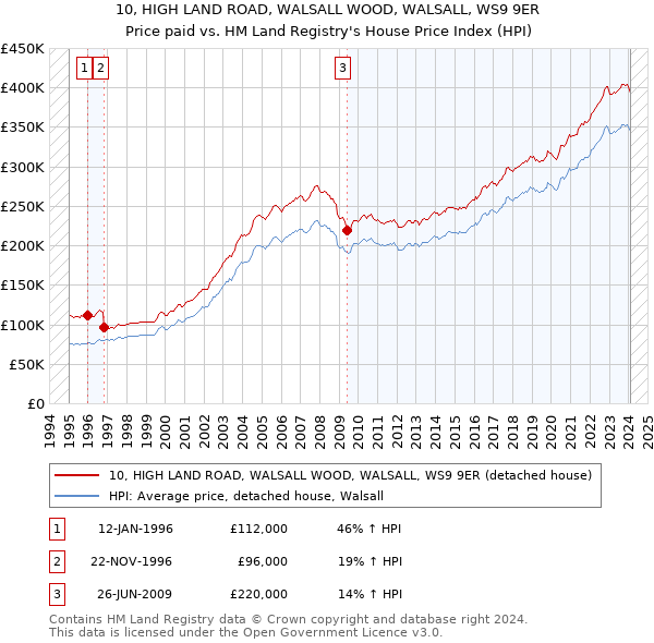 10, HIGH LAND ROAD, WALSALL WOOD, WALSALL, WS9 9ER: Price paid vs HM Land Registry's House Price Index