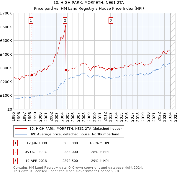 10, HIGH PARK, MORPETH, NE61 2TA: Price paid vs HM Land Registry's House Price Index