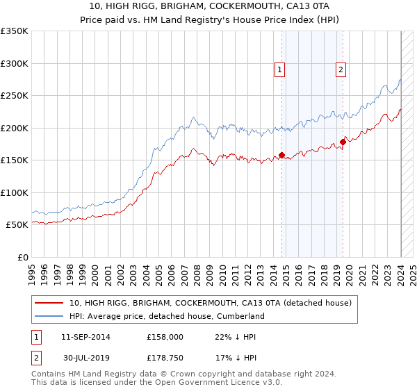 10, HIGH RIGG, BRIGHAM, COCKERMOUTH, CA13 0TA: Price paid vs HM Land Registry's House Price Index