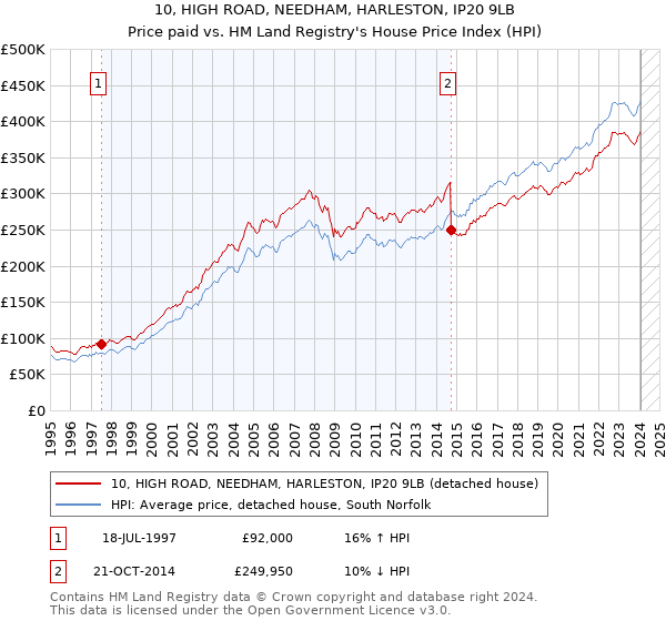 10, HIGH ROAD, NEEDHAM, HARLESTON, IP20 9LB: Price paid vs HM Land Registry's House Price Index