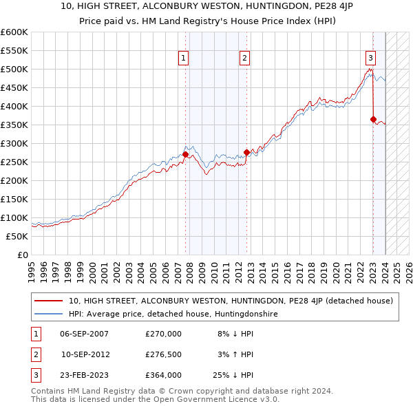 10, HIGH STREET, ALCONBURY WESTON, HUNTINGDON, PE28 4JP: Price paid vs HM Land Registry's House Price Index