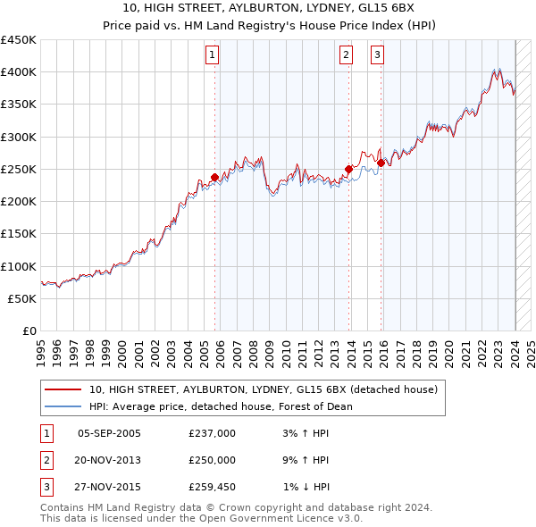 10, HIGH STREET, AYLBURTON, LYDNEY, GL15 6BX: Price paid vs HM Land Registry's House Price Index