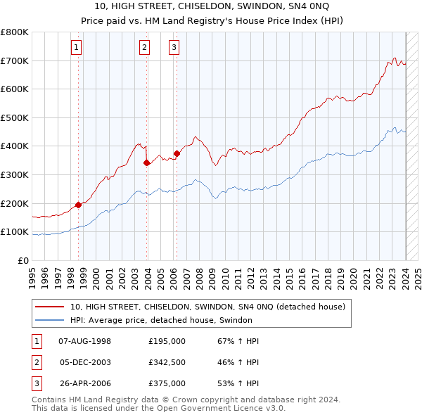 10, HIGH STREET, CHISELDON, SWINDON, SN4 0NQ: Price paid vs HM Land Registry's House Price Index