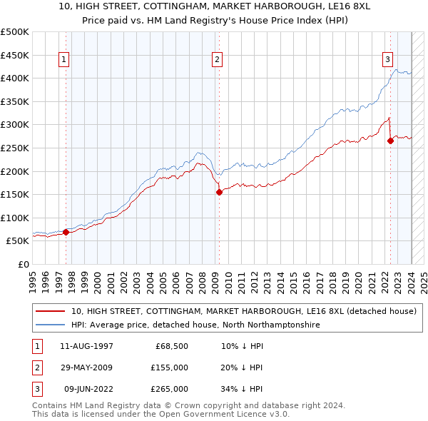 10, HIGH STREET, COTTINGHAM, MARKET HARBOROUGH, LE16 8XL: Price paid vs HM Land Registry's House Price Index