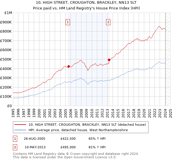 10, HIGH STREET, CROUGHTON, BRACKLEY, NN13 5LT: Price paid vs HM Land Registry's House Price Index