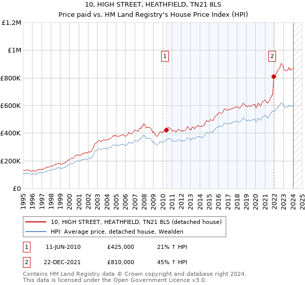 10, HIGH STREET, HEATHFIELD, TN21 8LS: Price paid vs HM Land Registry's House Price Index
